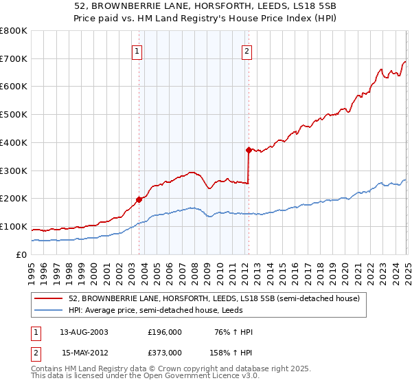 52, BROWNBERRIE LANE, HORSFORTH, LEEDS, LS18 5SB: Price paid vs HM Land Registry's House Price Index