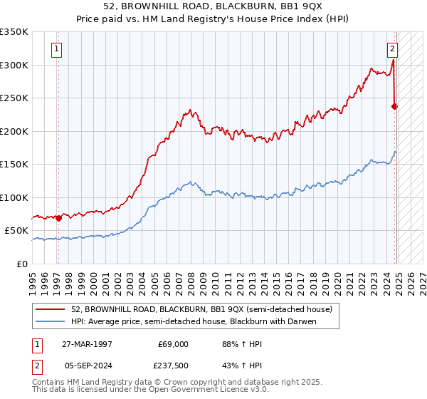 52, BROWNHILL ROAD, BLACKBURN, BB1 9QX: Price paid vs HM Land Registry's House Price Index