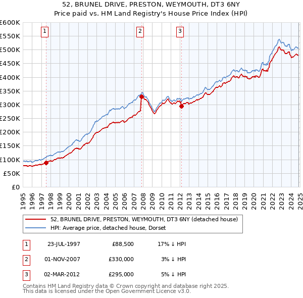 52, BRUNEL DRIVE, PRESTON, WEYMOUTH, DT3 6NY: Price paid vs HM Land Registry's House Price Index