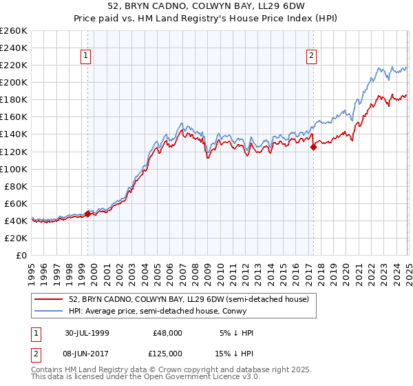 52, BRYN CADNO, COLWYN BAY, LL29 6DW: Price paid vs HM Land Registry's House Price Index