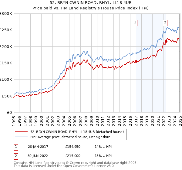 52, BRYN CWNIN ROAD, RHYL, LL18 4UB: Price paid vs HM Land Registry's House Price Index