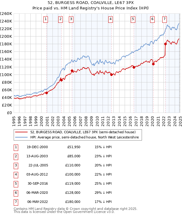 52, BURGESS ROAD, COALVILLE, LE67 3PX: Price paid vs HM Land Registry's House Price Index