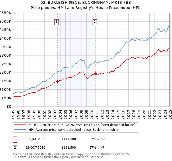 52, BURLEIGH PIECE, BUCKINGHAM, MK18 7BB: Price paid vs HM Land Registry's House Price Index