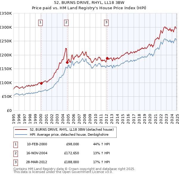 52, BURNS DRIVE, RHYL, LL18 3BW: Price paid vs HM Land Registry's House Price Index