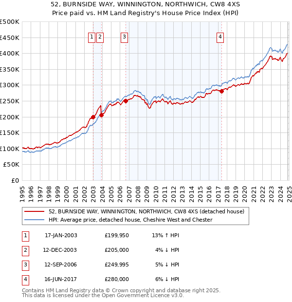 52, BURNSIDE WAY, WINNINGTON, NORTHWICH, CW8 4XS: Price paid vs HM Land Registry's House Price Index