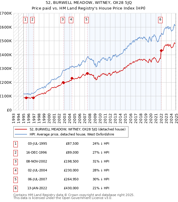 52, BURWELL MEADOW, WITNEY, OX28 5JQ: Price paid vs HM Land Registry's House Price Index