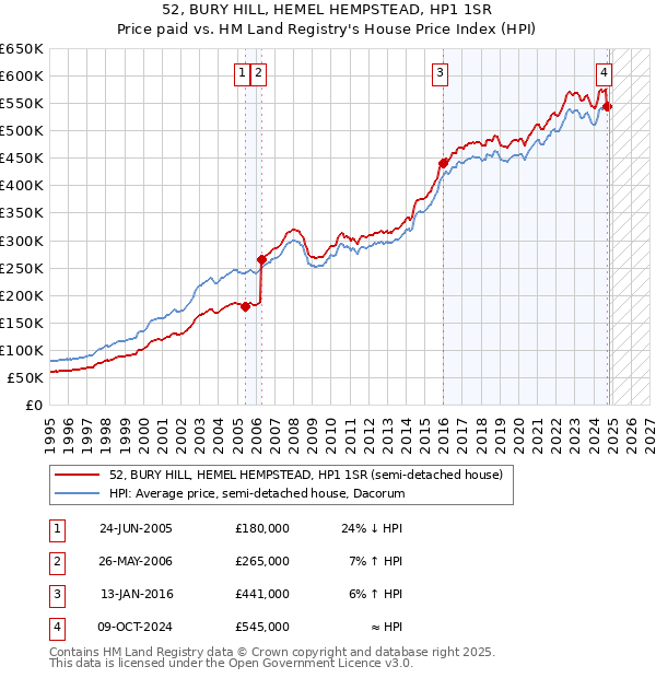 52, BURY HILL, HEMEL HEMPSTEAD, HP1 1SR: Price paid vs HM Land Registry's House Price Index