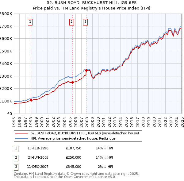 52, BUSH ROAD, BUCKHURST HILL, IG9 6ES: Price paid vs HM Land Registry's House Price Index