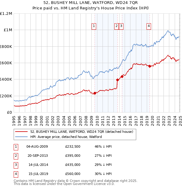 52, BUSHEY MILL LANE, WATFORD, WD24 7QR: Price paid vs HM Land Registry's House Price Index