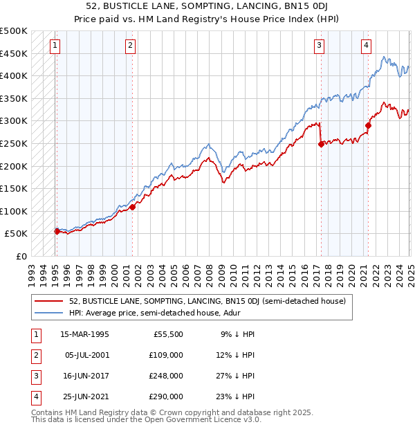 52, BUSTICLE LANE, SOMPTING, LANCING, BN15 0DJ: Price paid vs HM Land Registry's House Price Index