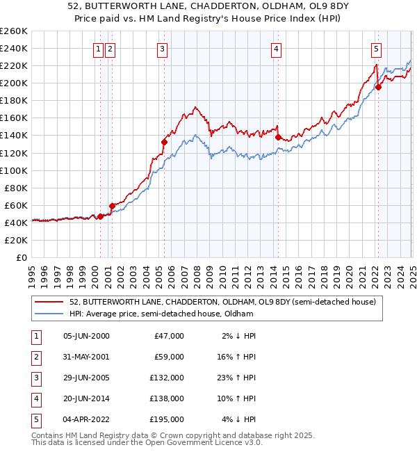 52, BUTTERWORTH LANE, CHADDERTON, OLDHAM, OL9 8DY: Price paid vs HM Land Registry's House Price Index