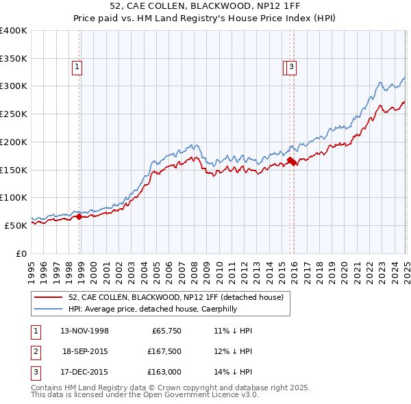 52, CAE COLLEN, BLACKWOOD, NP12 1FF: Price paid vs HM Land Registry's House Price Index