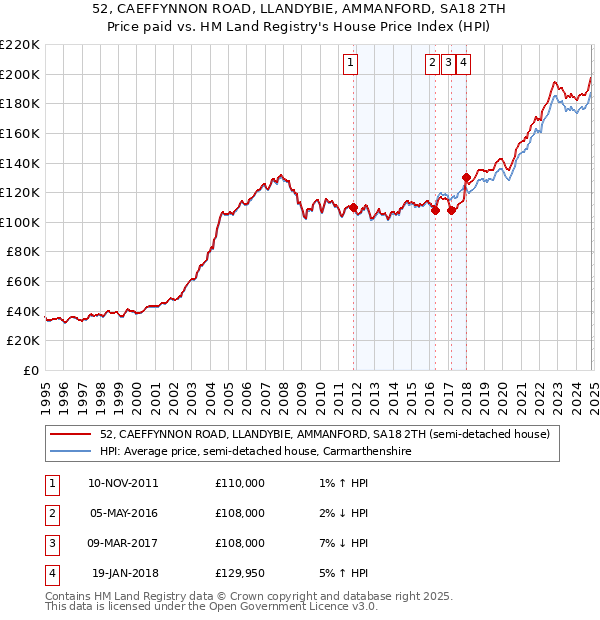 52, CAEFFYNNON ROAD, LLANDYBIE, AMMANFORD, SA18 2TH: Price paid vs HM Land Registry's House Price Index