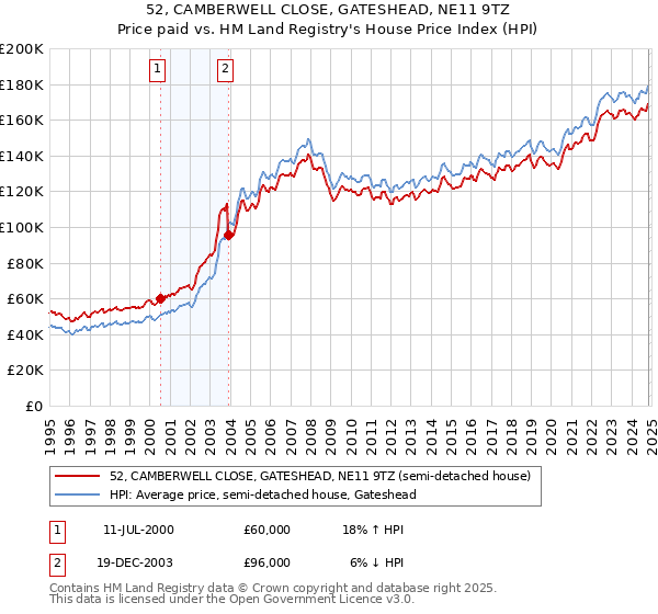 52, CAMBERWELL CLOSE, GATESHEAD, NE11 9TZ: Price paid vs HM Land Registry's House Price Index