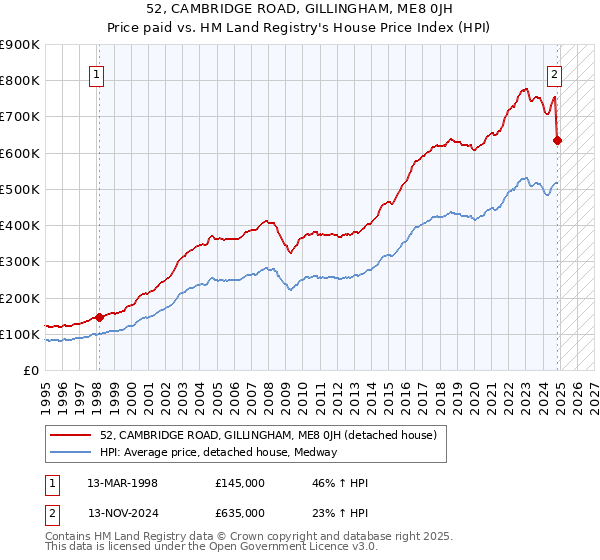 52, CAMBRIDGE ROAD, GILLINGHAM, ME8 0JH: Price paid vs HM Land Registry's House Price Index