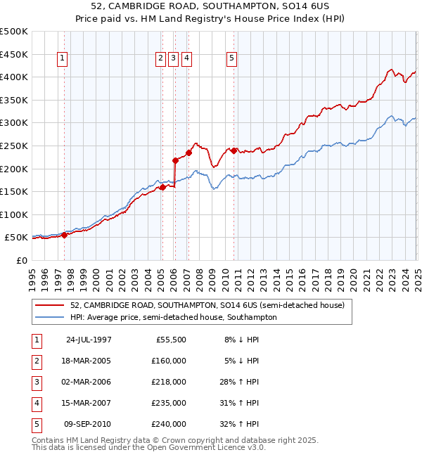 52, CAMBRIDGE ROAD, SOUTHAMPTON, SO14 6US: Price paid vs HM Land Registry's House Price Index