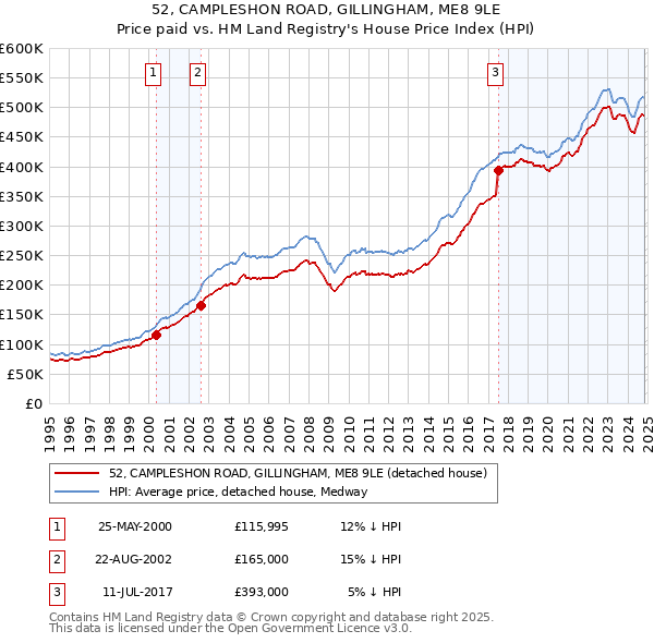 52, CAMPLESHON ROAD, GILLINGHAM, ME8 9LE: Price paid vs HM Land Registry's House Price Index