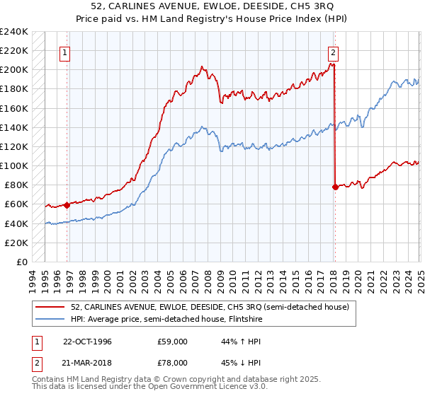 52, CARLINES AVENUE, EWLOE, DEESIDE, CH5 3RQ: Price paid vs HM Land Registry's House Price Index