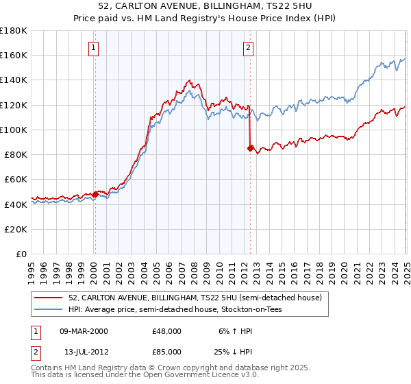 52, CARLTON AVENUE, BILLINGHAM, TS22 5HU: Price paid vs HM Land Registry's House Price Index