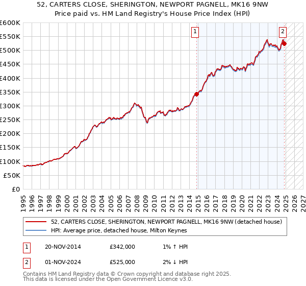 52, CARTERS CLOSE, SHERINGTON, NEWPORT PAGNELL, MK16 9NW: Price paid vs HM Land Registry's House Price Index