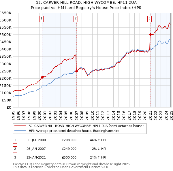 52, CARVER HILL ROAD, HIGH WYCOMBE, HP11 2UA: Price paid vs HM Land Registry's House Price Index