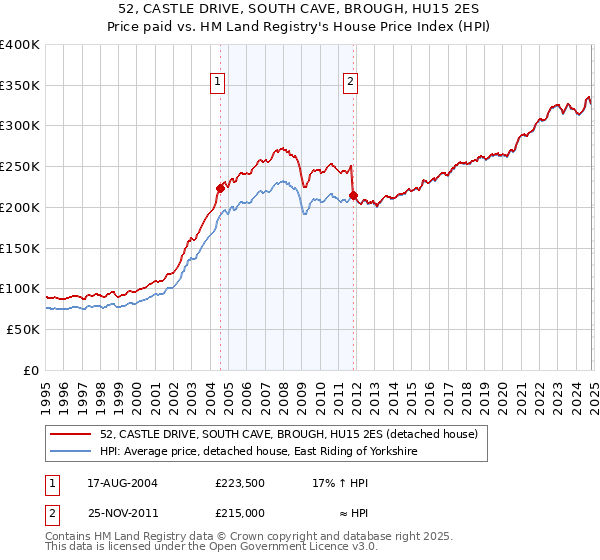 52, CASTLE DRIVE, SOUTH CAVE, BROUGH, HU15 2ES: Price paid vs HM Land Registry's House Price Index