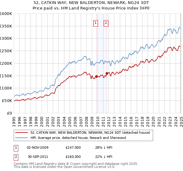 52, CATKIN WAY, NEW BALDERTON, NEWARK, NG24 3DT: Price paid vs HM Land Registry's House Price Index