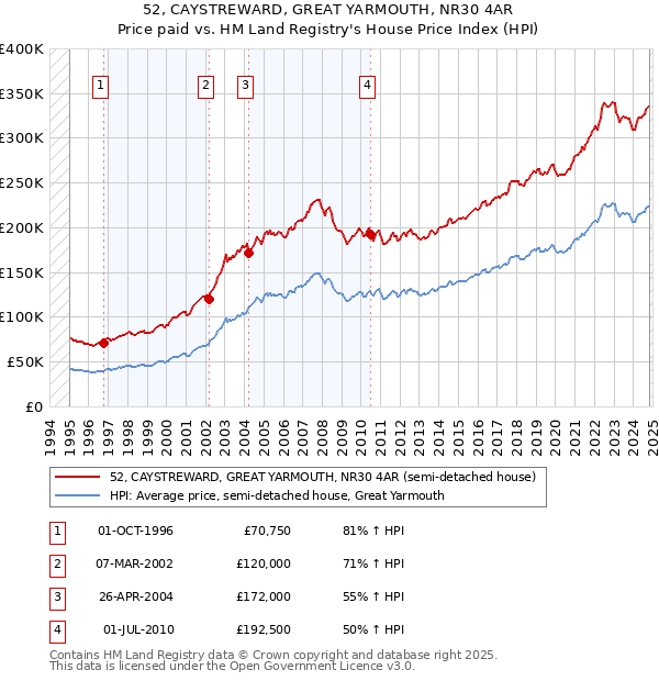 52, CAYSTREWARD, GREAT YARMOUTH, NR30 4AR: Price paid vs HM Land Registry's House Price Index