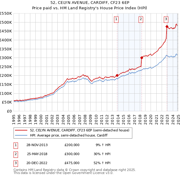 52, CELYN AVENUE, CARDIFF, CF23 6EP: Price paid vs HM Land Registry's House Price Index