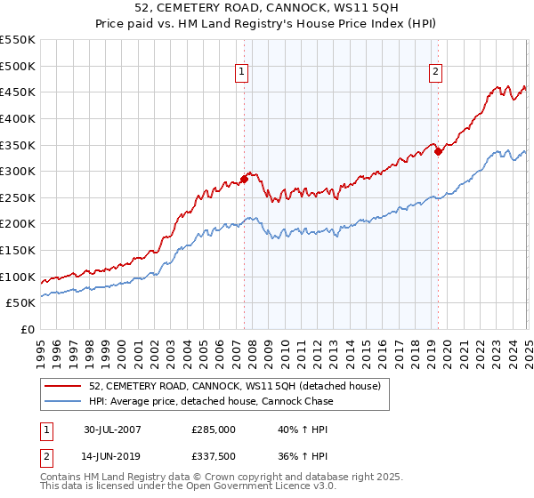 52, CEMETERY ROAD, CANNOCK, WS11 5QH: Price paid vs HM Land Registry's House Price Index