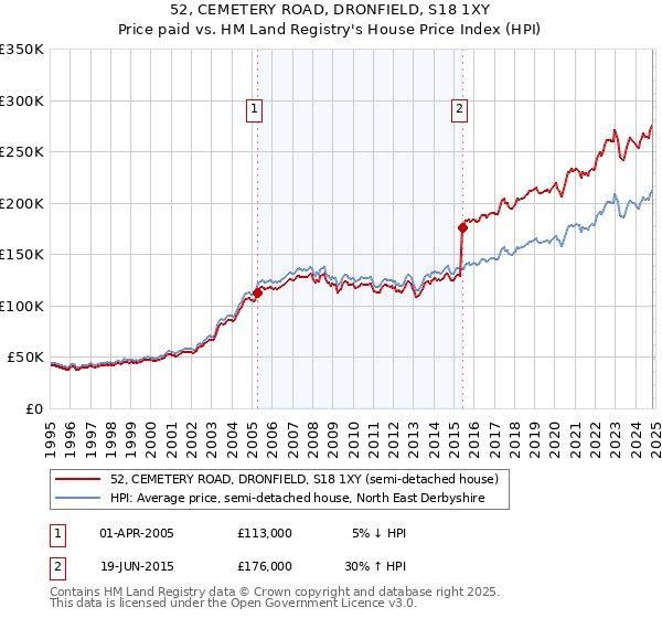 52, CEMETERY ROAD, DRONFIELD, S18 1XY: Price paid vs HM Land Registry's House Price Index