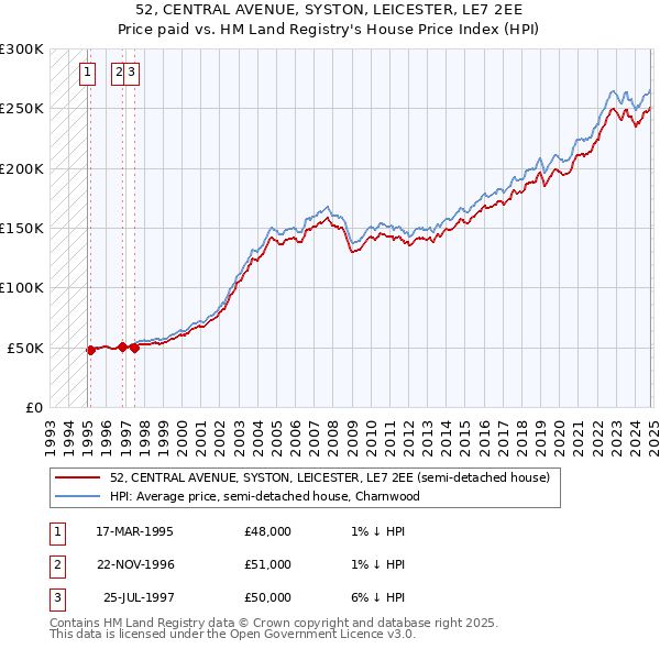 52, CENTRAL AVENUE, SYSTON, LEICESTER, LE7 2EE: Price paid vs HM Land Registry's House Price Index