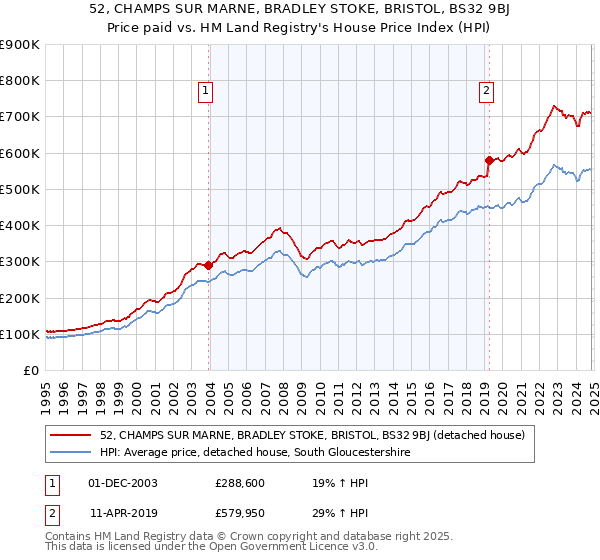 52, CHAMPS SUR MARNE, BRADLEY STOKE, BRISTOL, BS32 9BJ: Price paid vs HM Land Registry's House Price Index