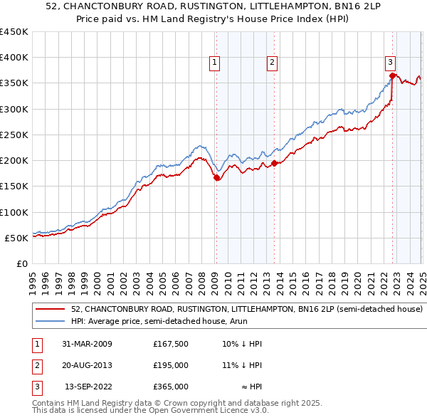 52, CHANCTONBURY ROAD, RUSTINGTON, LITTLEHAMPTON, BN16 2LP: Price paid vs HM Land Registry's House Price Index