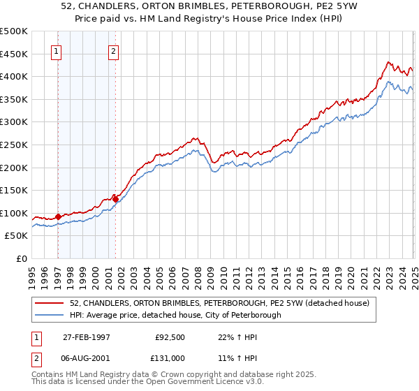 52, CHANDLERS, ORTON BRIMBLES, PETERBOROUGH, PE2 5YW: Price paid vs HM Land Registry's House Price Index