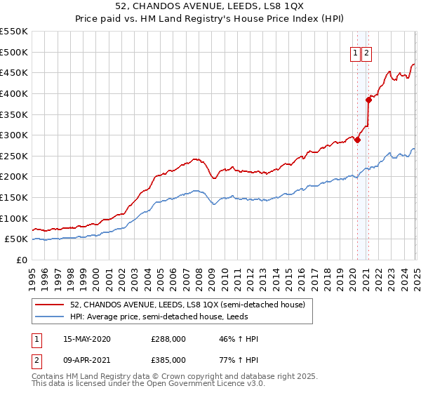 52, CHANDOS AVENUE, LEEDS, LS8 1QX: Price paid vs HM Land Registry's House Price Index