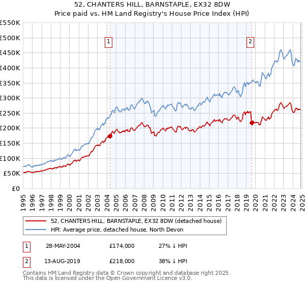 52, CHANTERS HILL, BARNSTAPLE, EX32 8DW: Price paid vs HM Land Registry's House Price Index