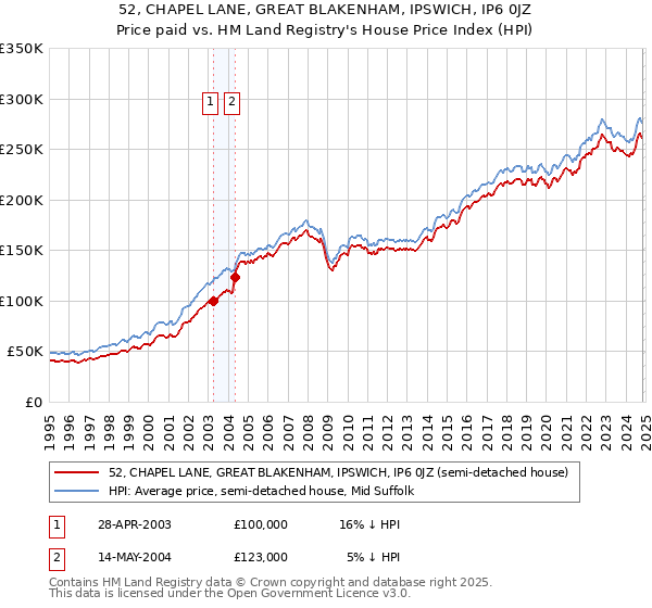 52, CHAPEL LANE, GREAT BLAKENHAM, IPSWICH, IP6 0JZ: Price paid vs HM Land Registry's House Price Index