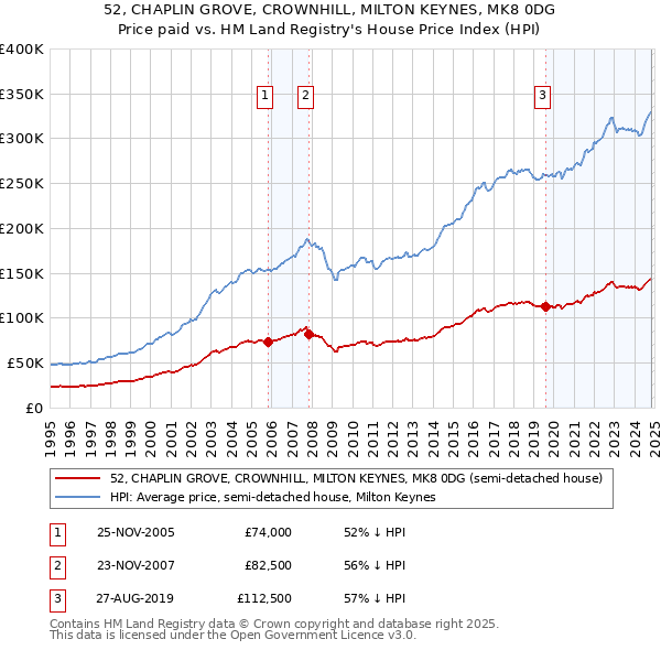 52, CHAPLIN GROVE, CROWNHILL, MILTON KEYNES, MK8 0DG: Price paid vs HM Land Registry's House Price Index