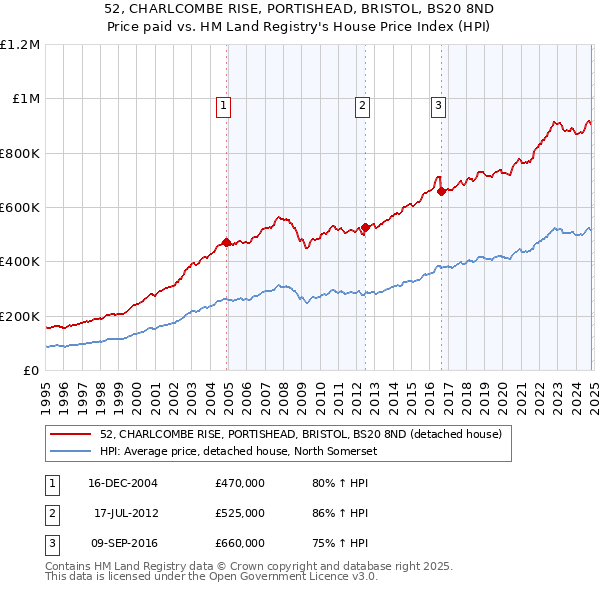 52, CHARLCOMBE RISE, PORTISHEAD, BRISTOL, BS20 8ND: Price paid vs HM Land Registry's House Price Index