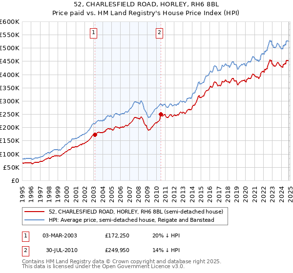 52, CHARLESFIELD ROAD, HORLEY, RH6 8BL: Price paid vs HM Land Registry's House Price Index