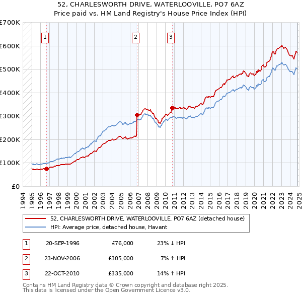 52, CHARLESWORTH DRIVE, WATERLOOVILLE, PO7 6AZ: Price paid vs HM Land Registry's House Price Index