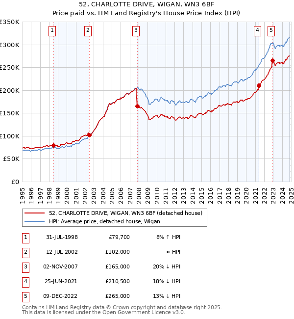 52, CHARLOTTE DRIVE, WIGAN, WN3 6BF: Price paid vs HM Land Registry's House Price Index