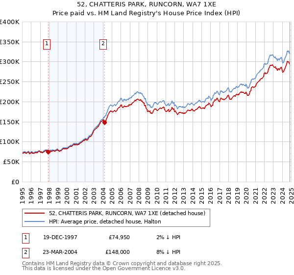 52, CHATTERIS PARK, RUNCORN, WA7 1XE: Price paid vs HM Land Registry's House Price Index