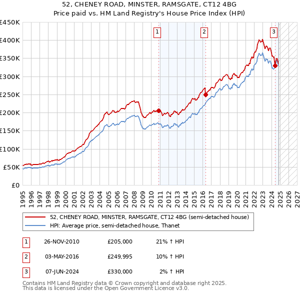 52, CHENEY ROAD, MINSTER, RAMSGATE, CT12 4BG: Price paid vs HM Land Registry's House Price Index