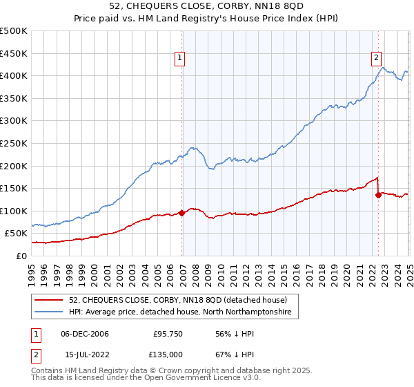 52, CHEQUERS CLOSE, CORBY, NN18 8QD: Price paid vs HM Land Registry's House Price Index