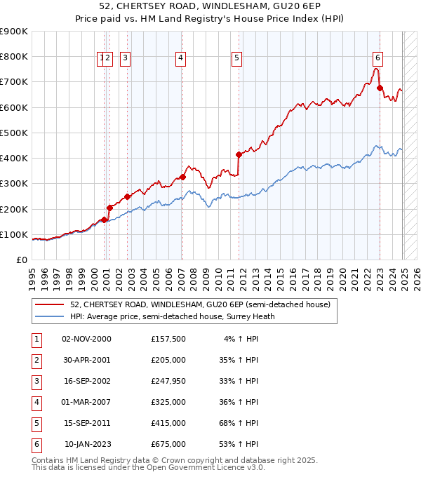 52, CHERTSEY ROAD, WINDLESHAM, GU20 6EP: Price paid vs HM Land Registry's House Price Index