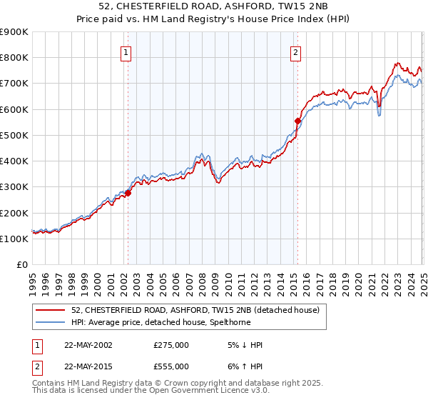 52, CHESTERFIELD ROAD, ASHFORD, TW15 2NB: Price paid vs HM Land Registry's House Price Index