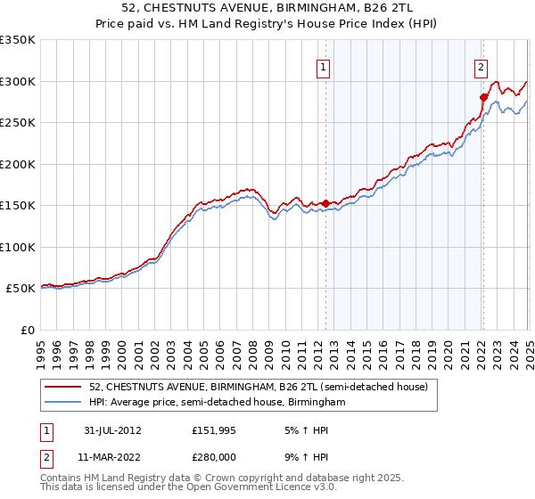 52, CHESTNUTS AVENUE, BIRMINGHAM, B26 2TL: Price paid vs HM Land Registry's House Price Index