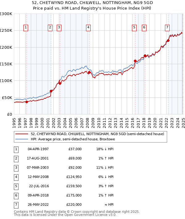 52, CHETWYND ROAD, CHILWELL, NOTTINGHAM, NG9 5GD: Price paid vs HM Land Registry's House Price Index